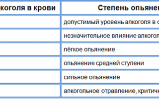 Внешние признаки алкогольного опьянения четко указанные в законе