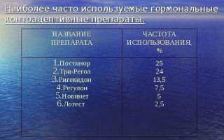 Можно ли пить Постинор с алкоголем
