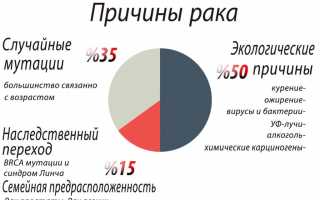 Заразны ли люди больные раком?
