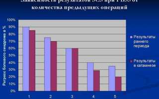 Возможные осложнения после операции на позвоночнике